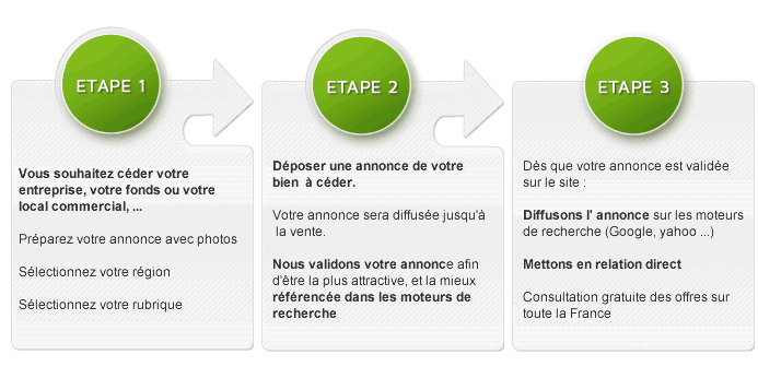 cédez, déposez et relation entre vendeur acheteur